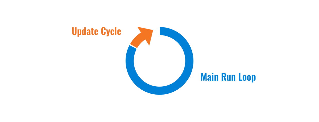 Update Cycle