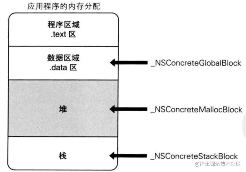 block的存放区域