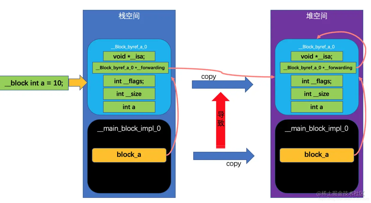 __block + 基本类型变量